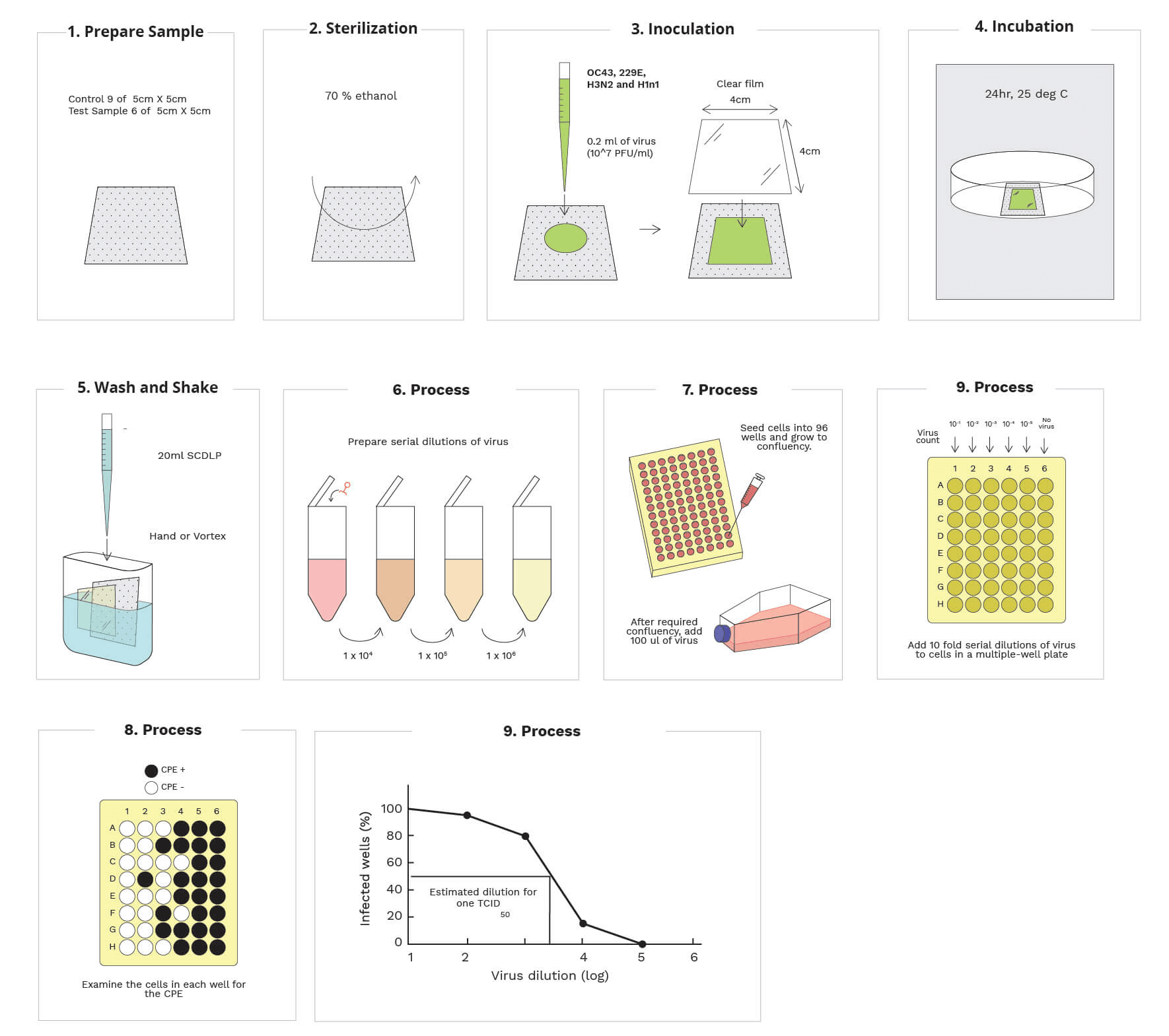ISO 21702 Measure Antiviral activity on plastics & nonporous surfaces