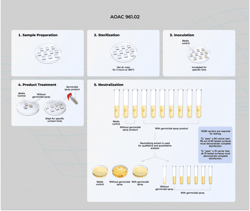 Aoac Germicidal Spray Product Test