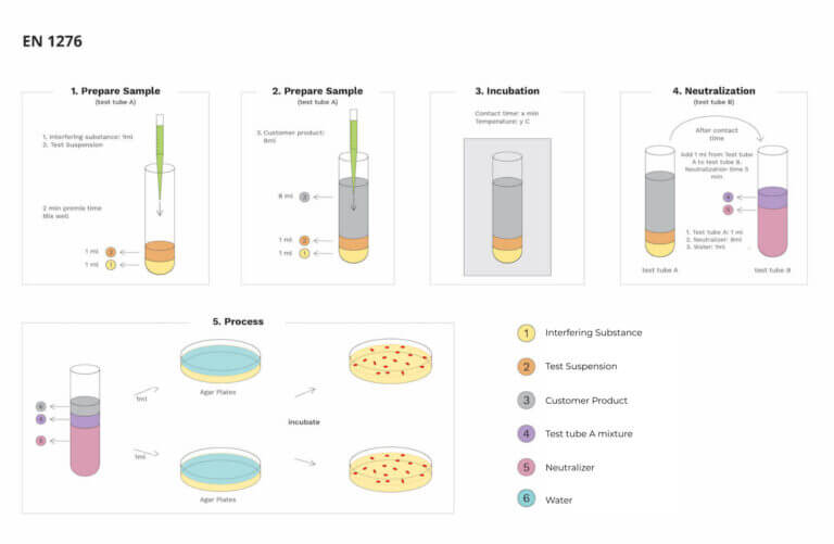 EN 1276 Test Bactericidal activity of Chemical Disinfectants