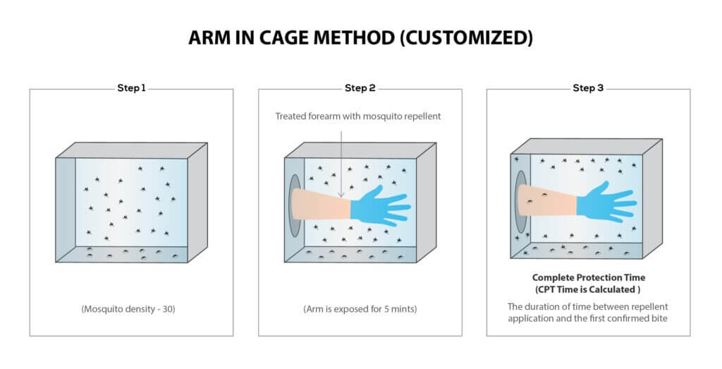 Arm-in-cage test method