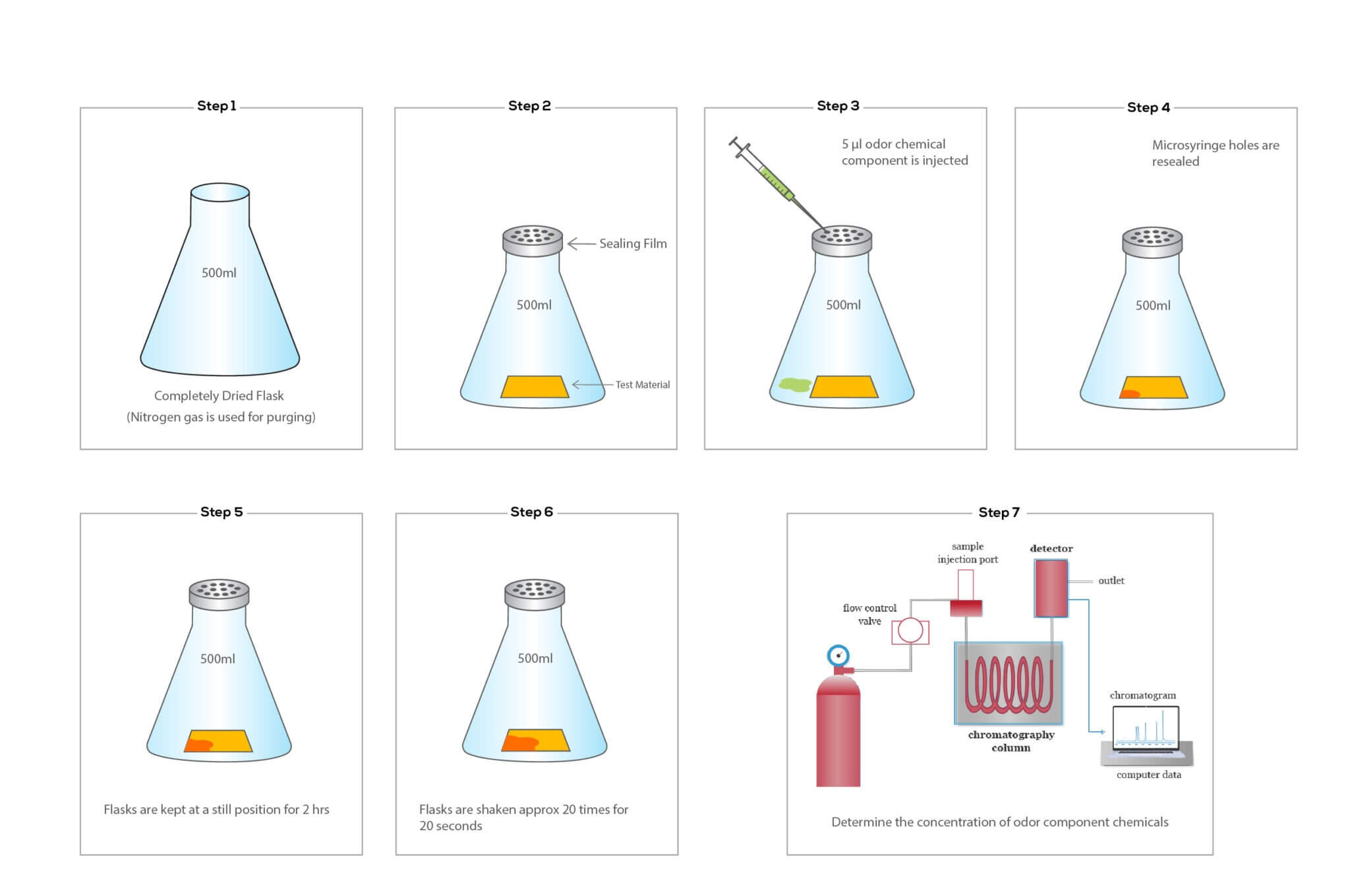 ISO 172993 Gas Chromatography Test Microbe Investigations