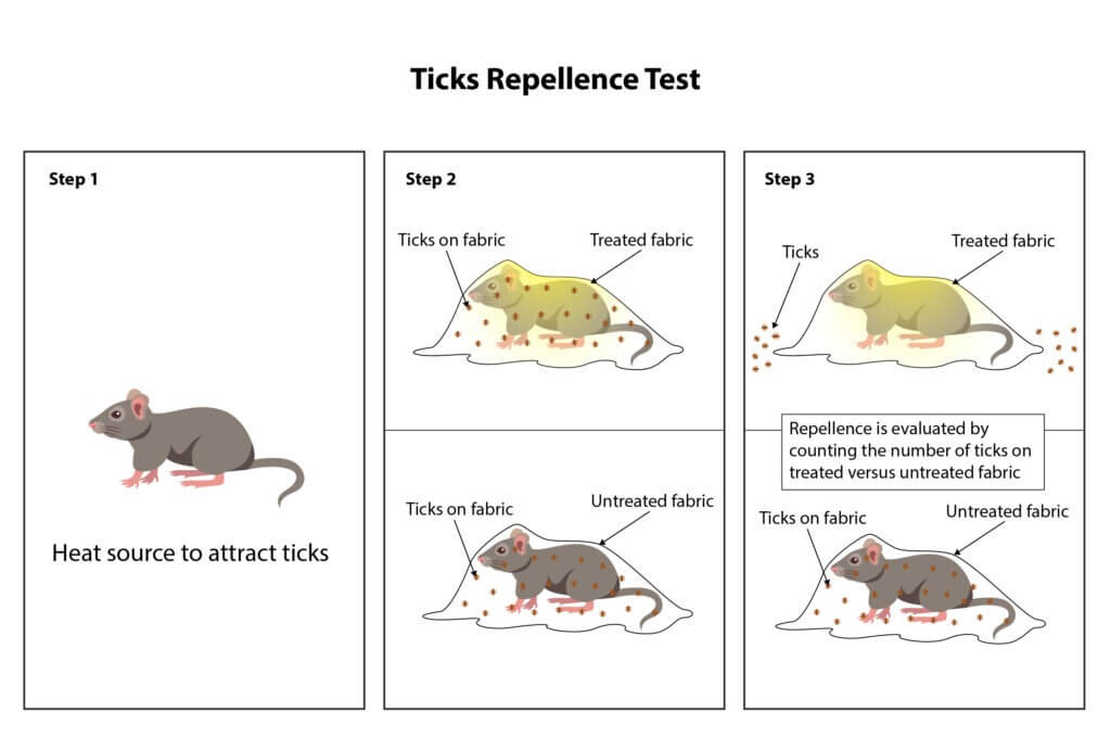 Infographics of Ticks Repellent Test
