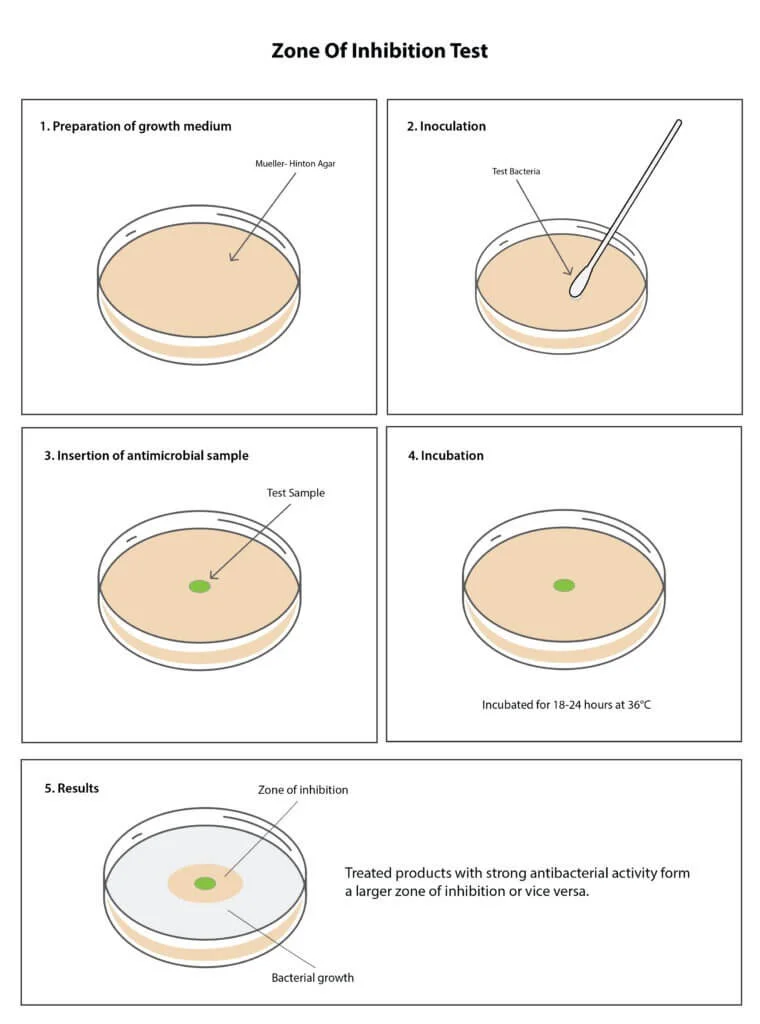 https://microbe-investigations.com/wp-content/uploads/2022/10/Zone-of-Inhibition-Test-760x1024.jpg.webp