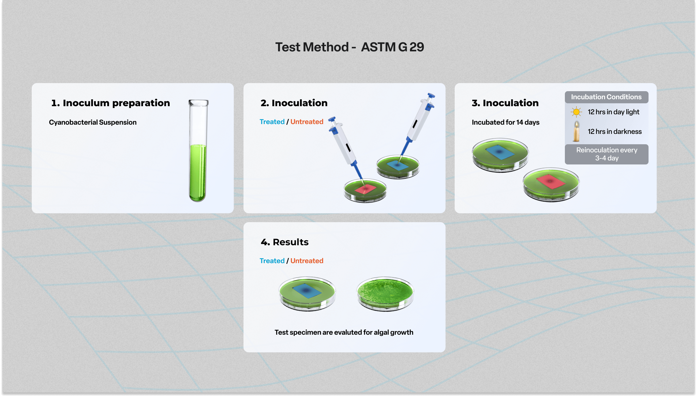 ASTM G29 Test Method