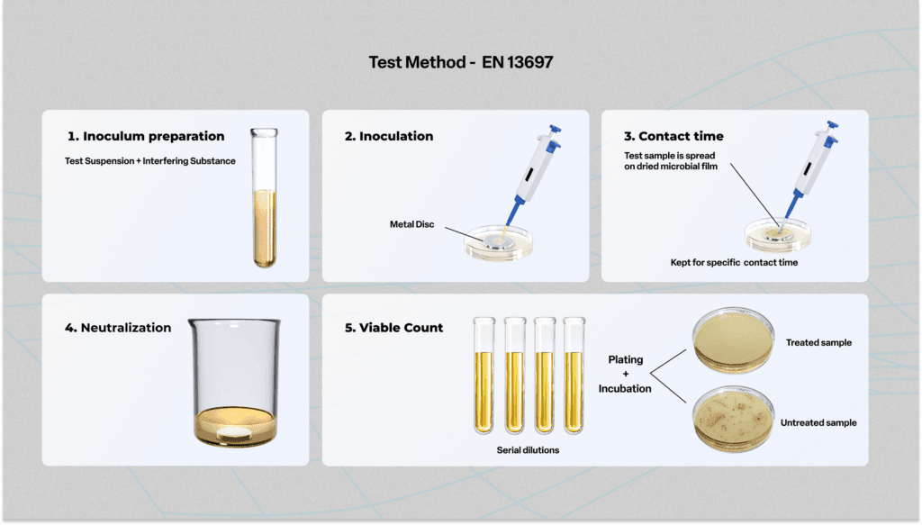 EN 13697 Test Bactericidal/Fungicidal activity of Disinfectant