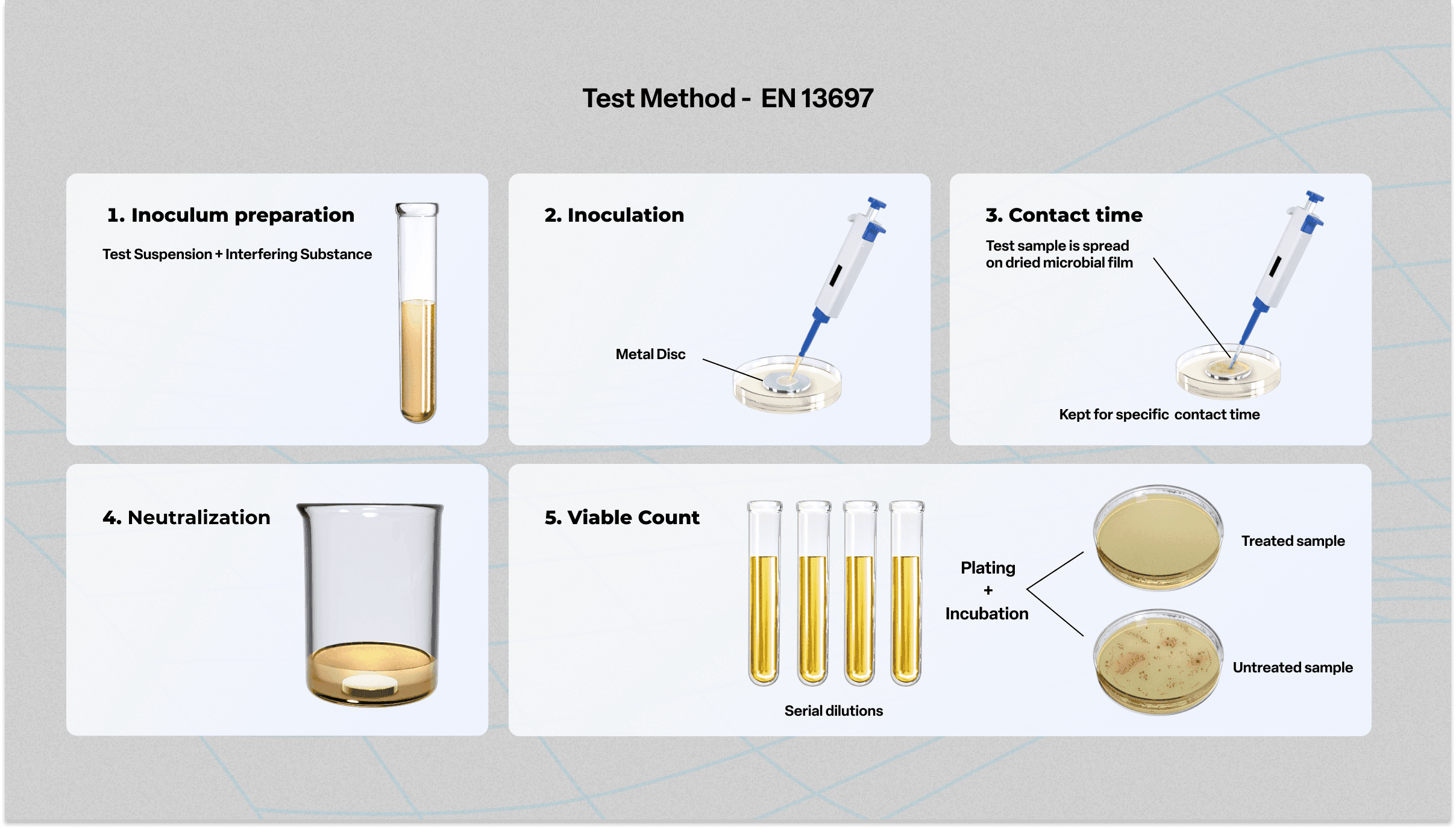 EN 13697 Test Method