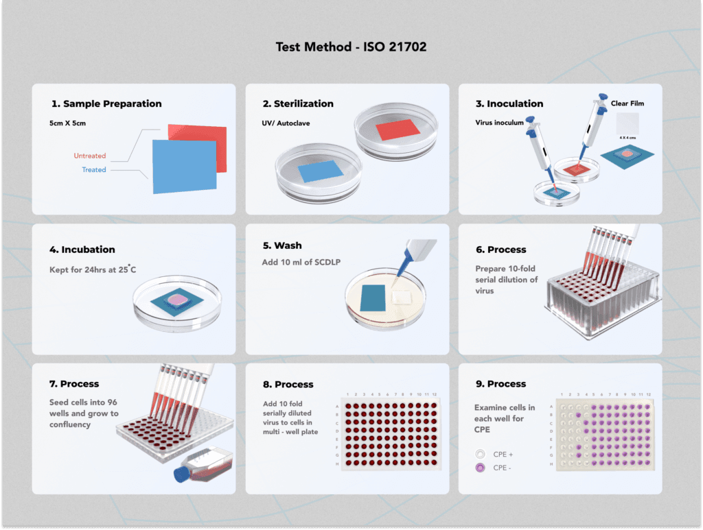 ISO 21702 Measure Antiviral activity on Plastics