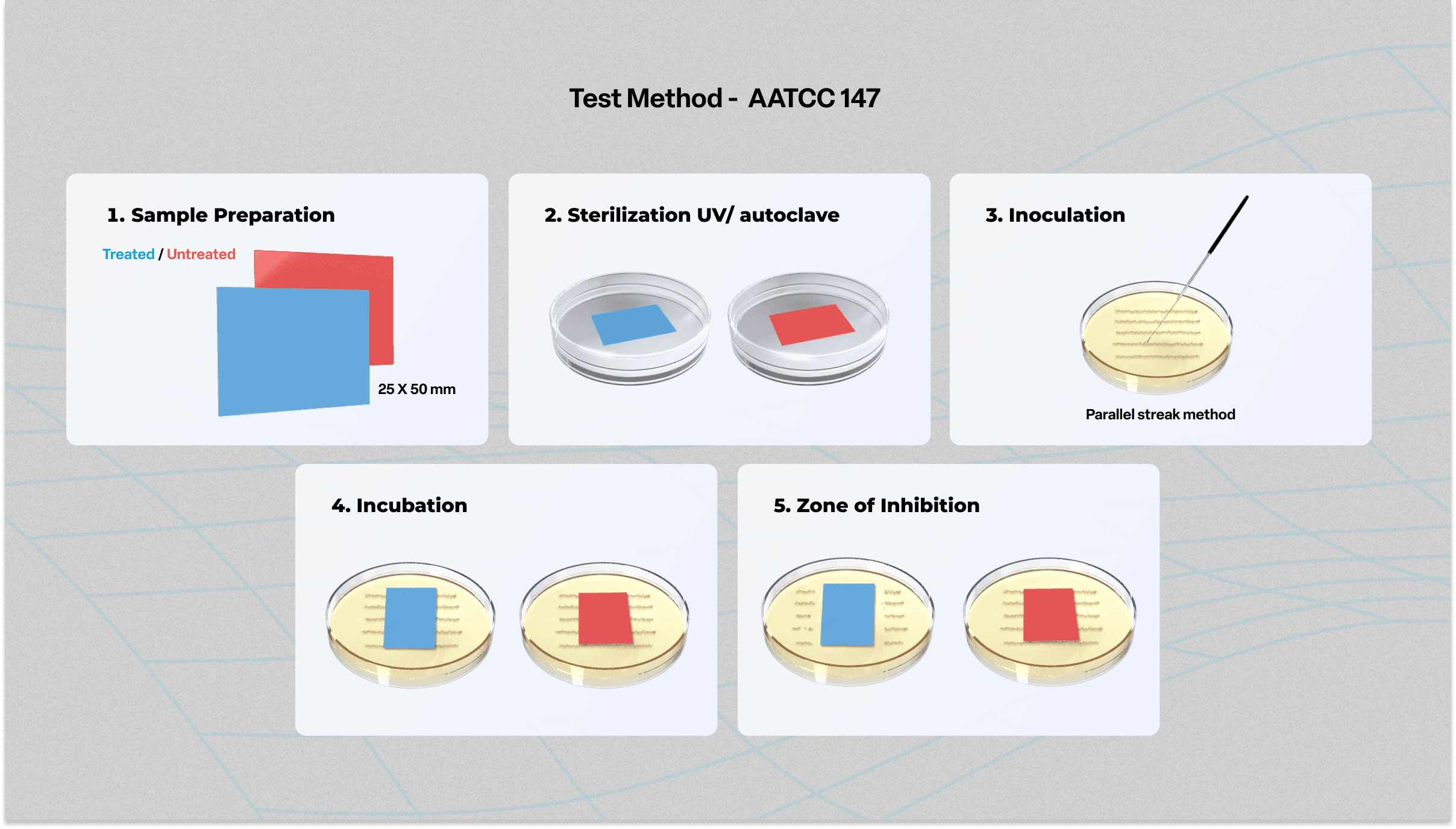 AATCC 147 Test Method