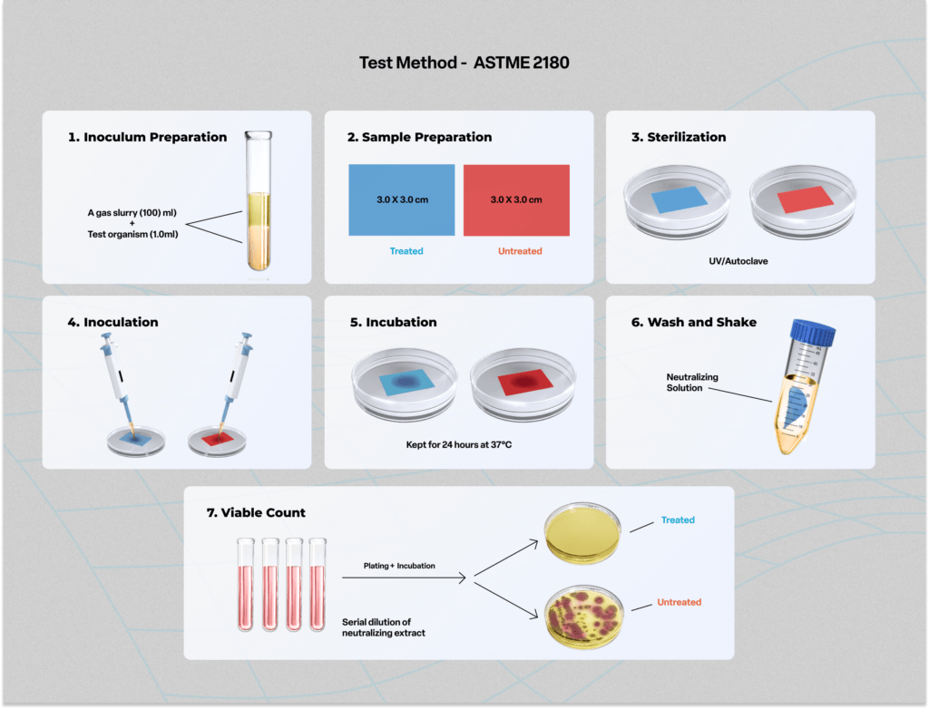 Astm E Antimicrobial Test For Hydrophobic Materials