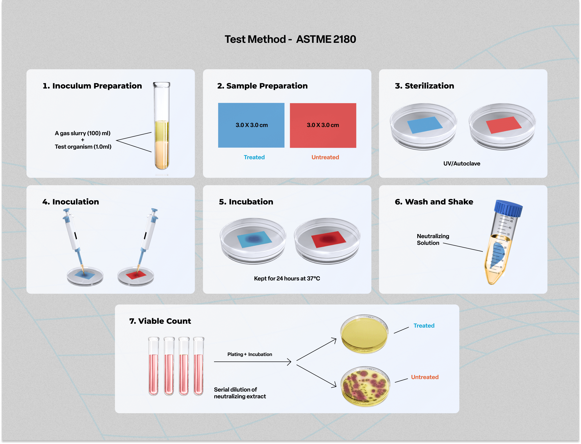 ASTM E2180 Test Method