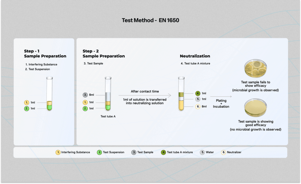 EN 1650 Determine Fungicidal/Yeasticidal Activity of Disinfectants