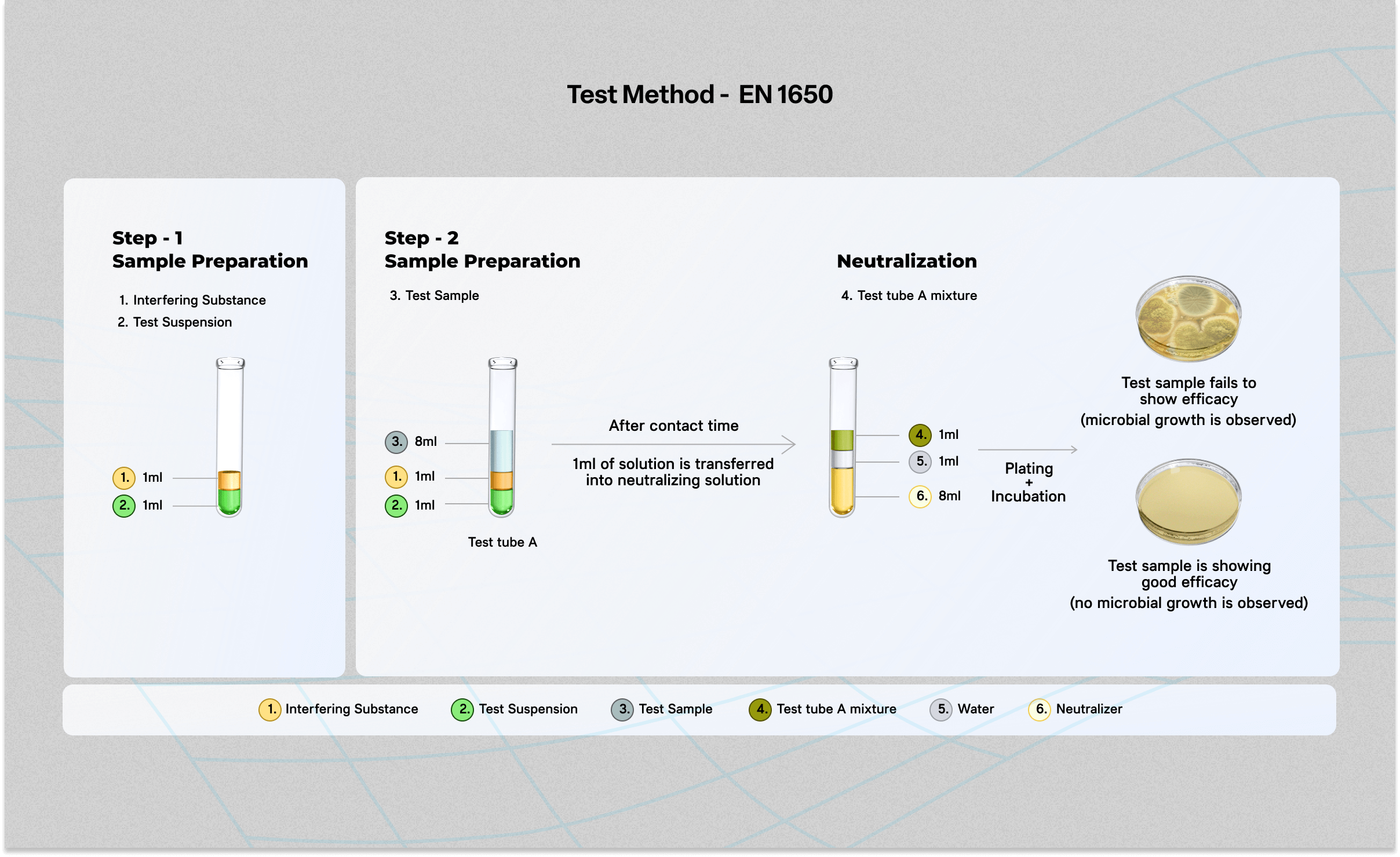 EN 1650 Test Method