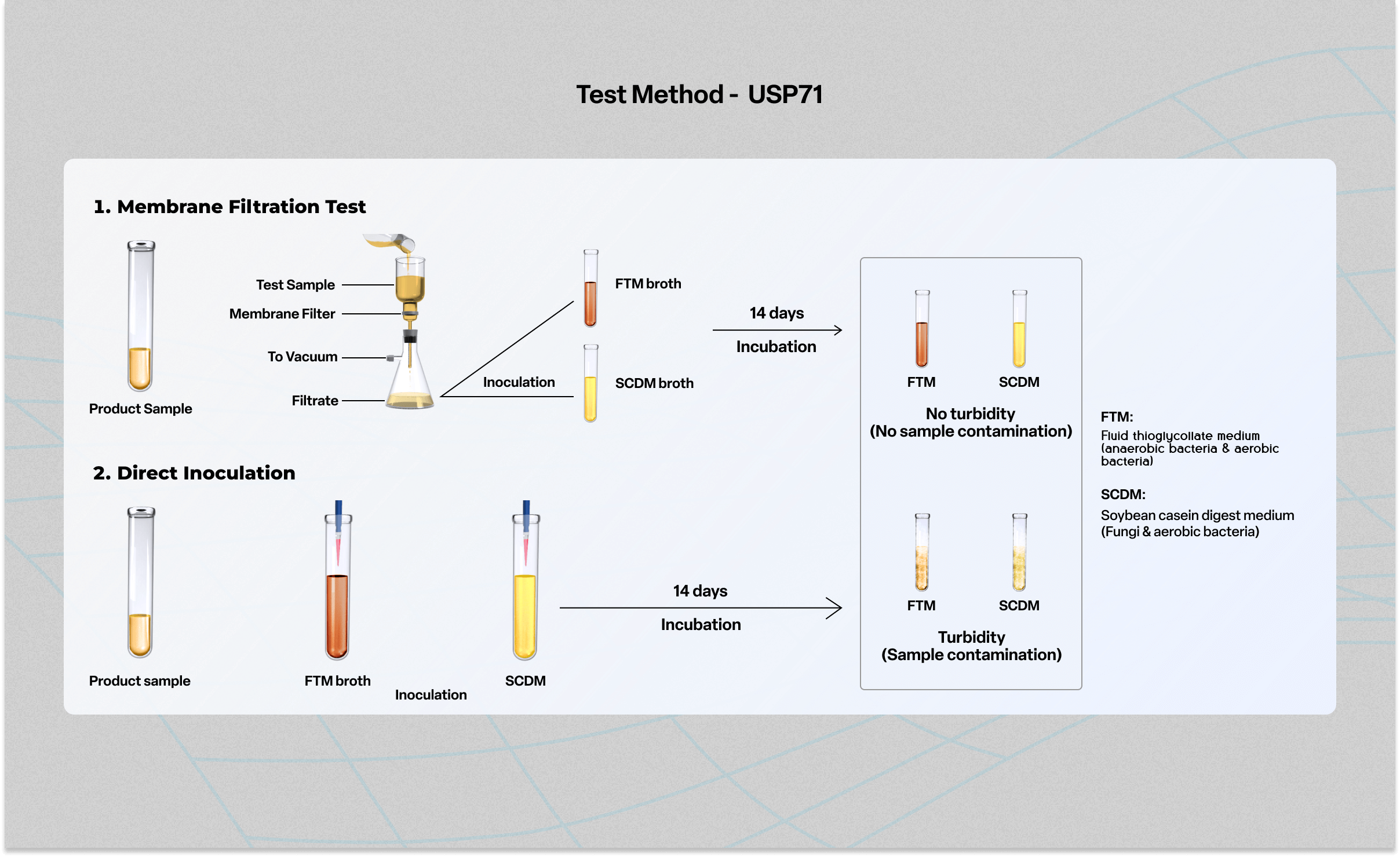 USP 71 Method