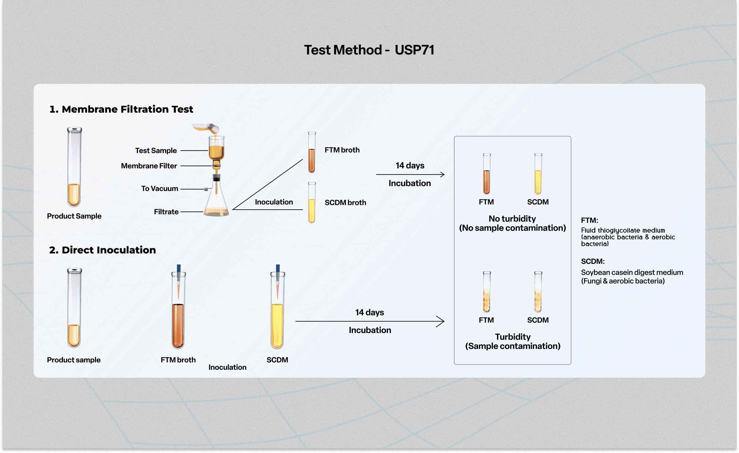 USP 71 Method