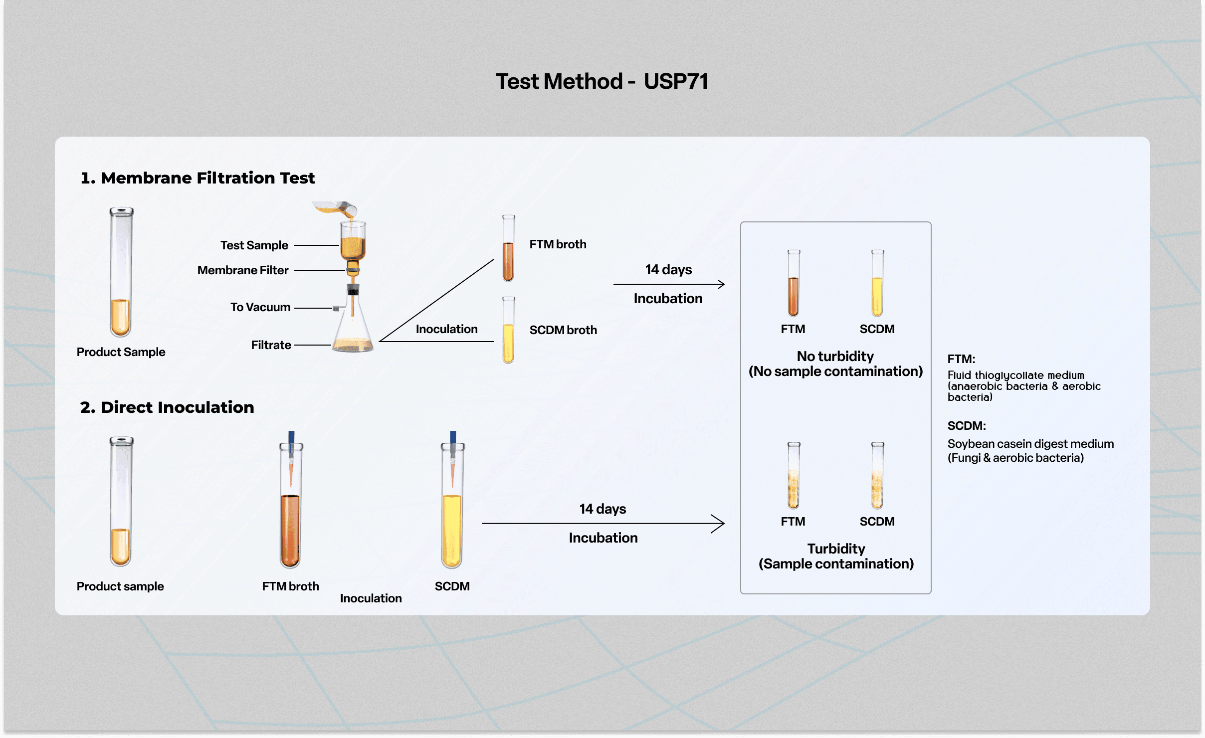 USP 71 Sterility Testing Services Microbe Investigations