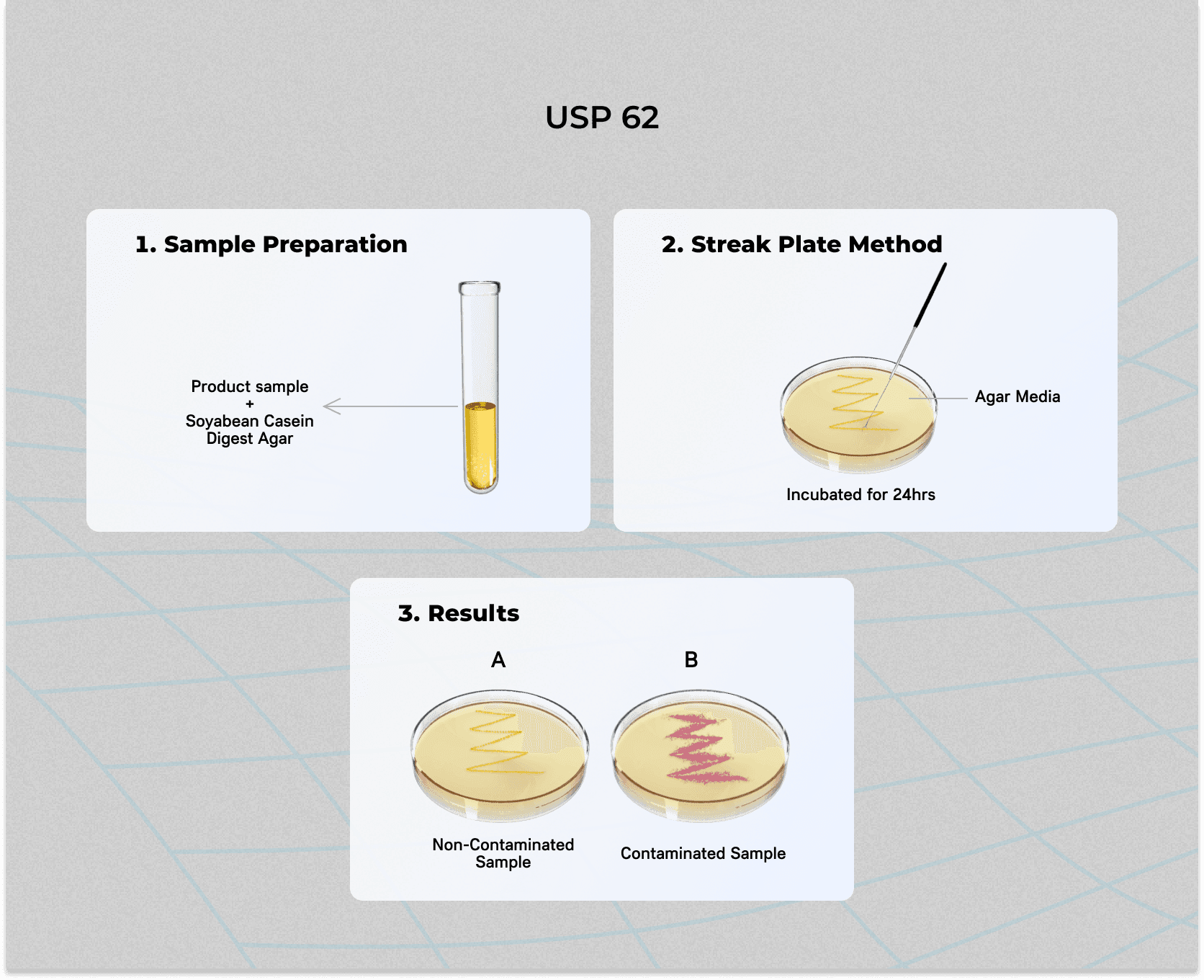 USP 62 Non Sterile Product Test For Specified Microorganisms