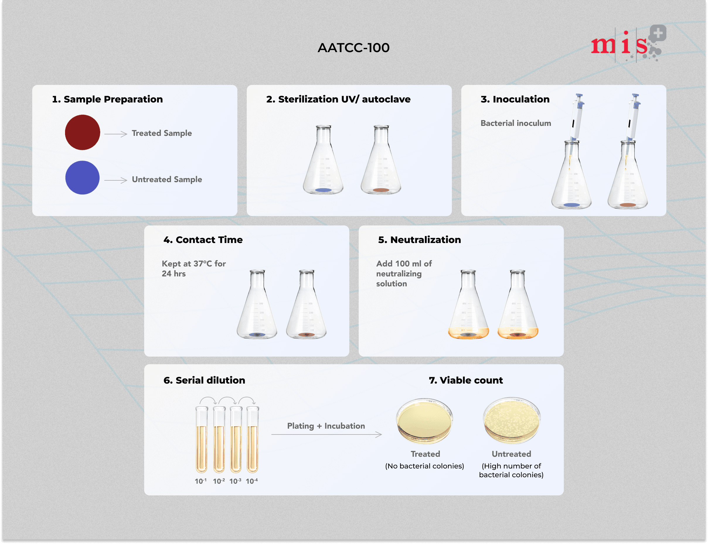 AATCC-100 MIS Test Process