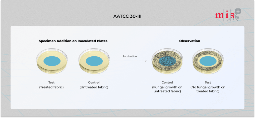 AATCC 30-III Test Process