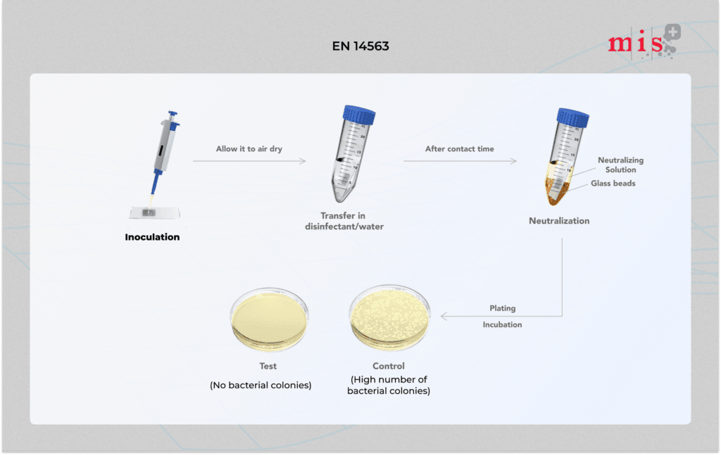 EN 14563 Test Process