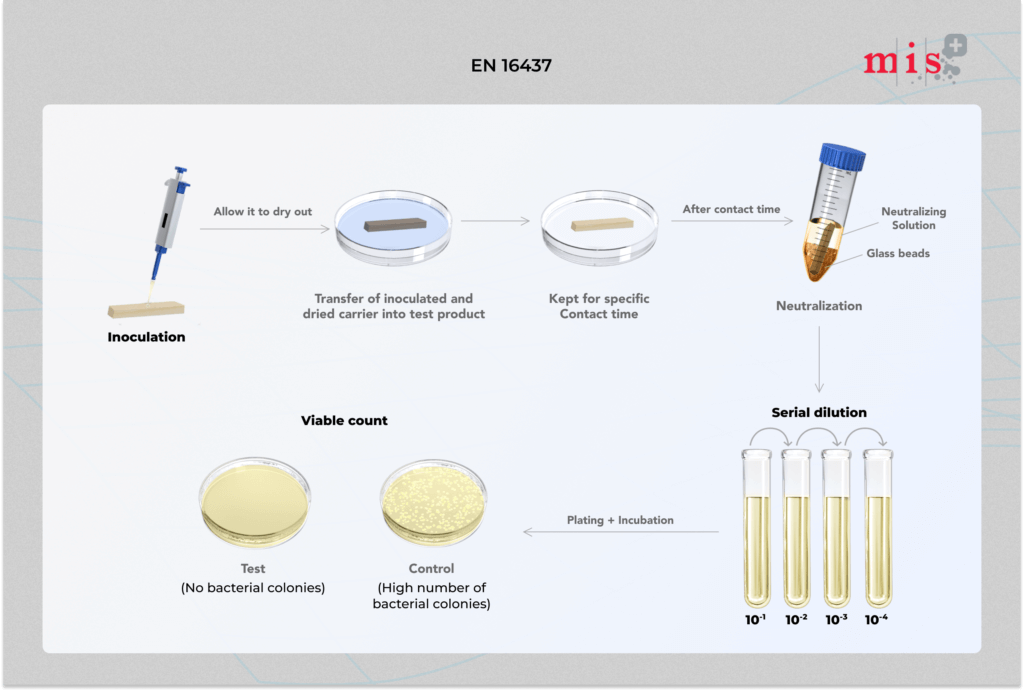 Test method of EN 16437