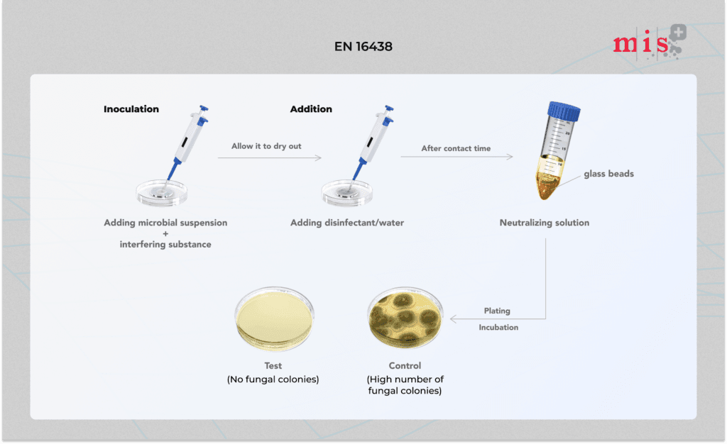 EN 16438 test process