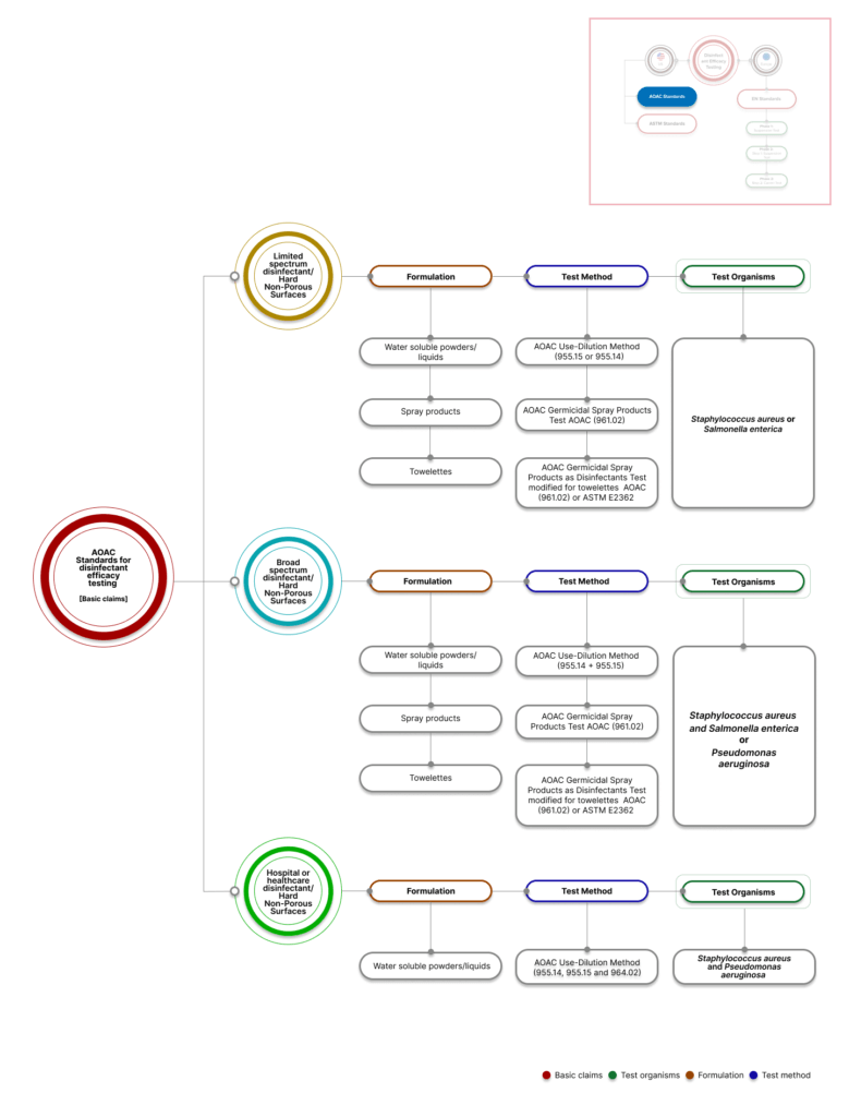 The Ultimate Guide To Disinfectant Testing   AOAC Basic Claims Disinfectant Efficacy Testing Method 779x1024 