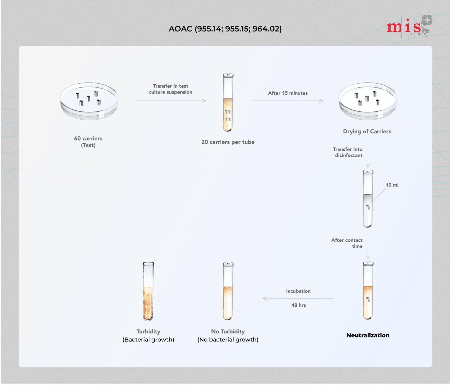 AOAC Use Dilution Testing Services Microbe Investigations