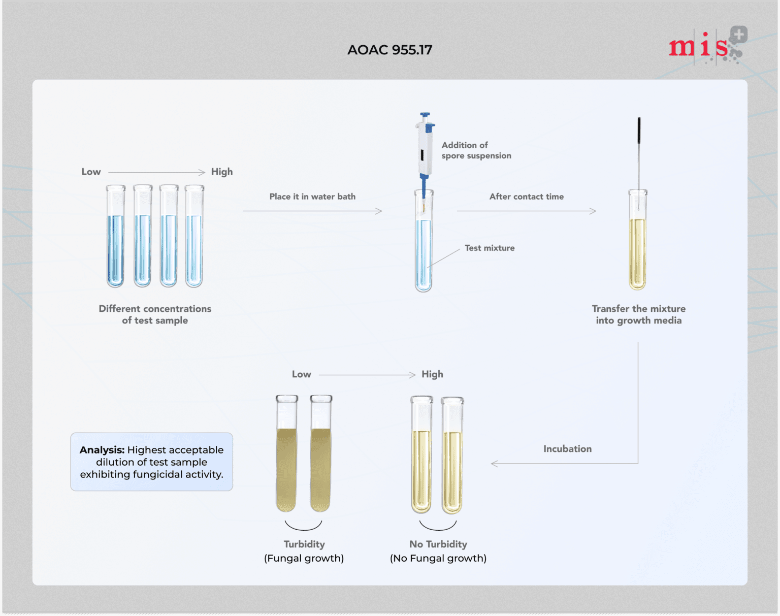 AOAC Use Dilution Testing Services Microbe Investigations