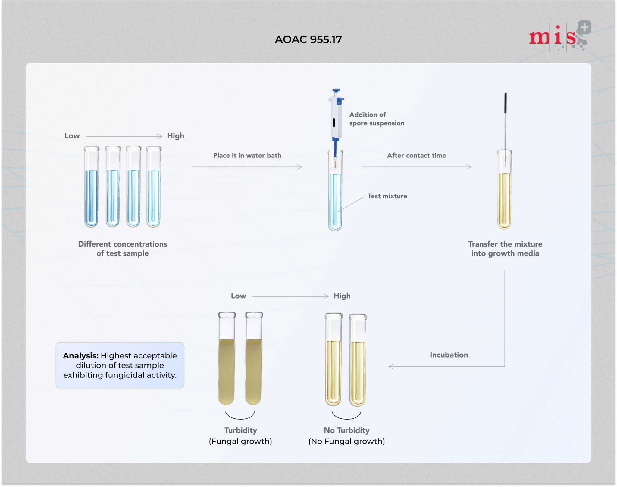 AOAC Use Dilution Testing Services Microbe Investigations