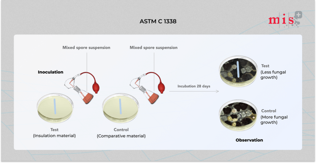 Test Process of ASTM C 1338