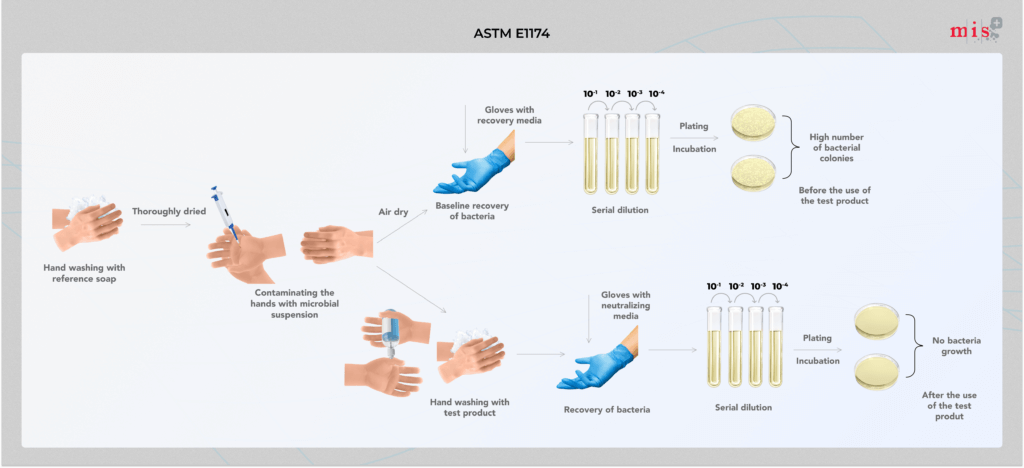 Test process of ASTM E1174