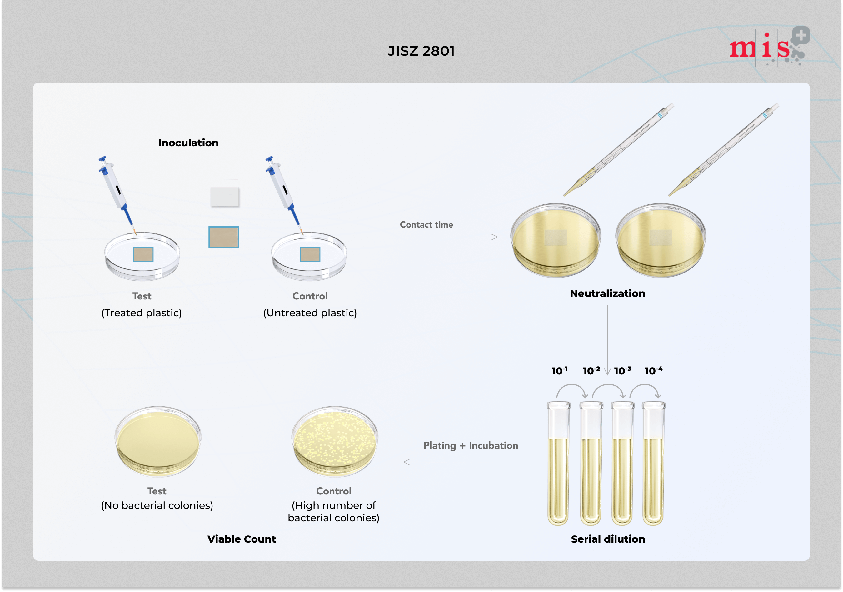 Test Process of JISZ 2801