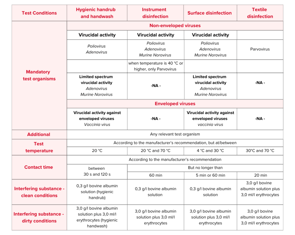 EN 14476 test conditions and requirements