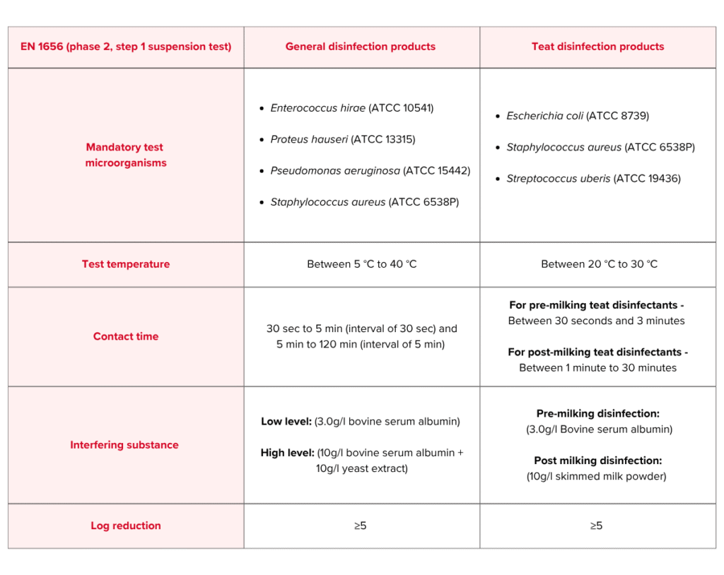 EN 1656 for testing bactericidal activity of disinfectants used in veterinary areas.