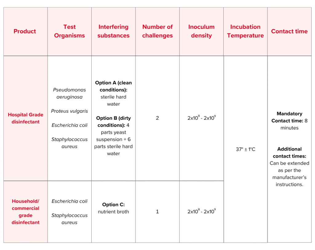 TGA disinfectant testing